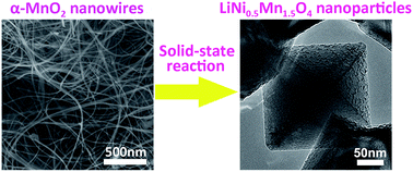 Graphical abstract: Facile synthesis of well-shaped spinel LiNi0.5Mn1.5O4 nanoparticles as cathode materials for lithium ion batteries