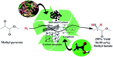 Graphical abstract: Platinum functionalized multiwall carbon nanotube composites as recyclable catalyst for highly efficient asymmetric hydrogenation of methyl pyruvate