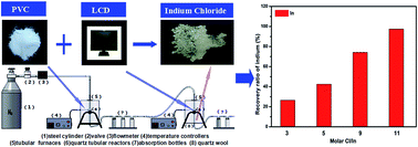 Graphical abstract: Indium recovery from waste liquid crystal displays by polyvinyl chloride waste