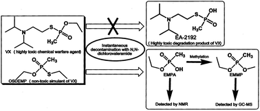 Graphical abstract: Oxidative decontamination of chemical warfare agent VX and its simulant using N,N-dichlorovaleramide