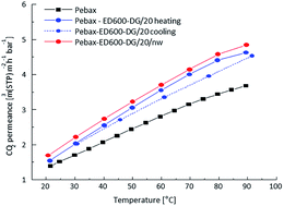 Graphical abstract: Effect of the reactive amino and glycidyl ether terminated polyethylene oxide additives on the gas transport properties of Pebax® bulk and thin film composite membranes