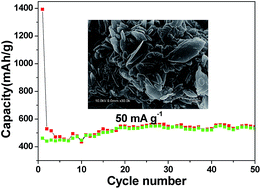 Graphical abstract: Synthesis of cobalt-based layered coordination polymer nanosheets and their application in lithium-ion batteries as anode materials