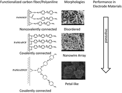 Graphical abstract: Controlling the morphology and property of carbon fiber/polyaniline composites for supercapacitor electrode materials by surface functionalization