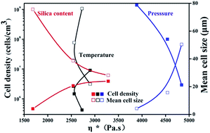 Graphical abstract: The effects of viscoelastic properties on the cellular morphology of silicone rubber foams generated by supercritical carbon dioxide