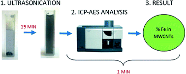 Graphical abstract: A versatile method for direct determination of iron content in multi-wall carbon nanotubes by inductively coupled plasma atomic emission spectrometry with slurry sample introduction
