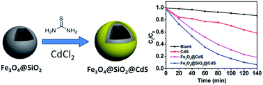 Graphical abstract: Core–shell structured Fe3O4@SiO2@CdS nanoparticles with enhanced visible-light photocatalytic activities
