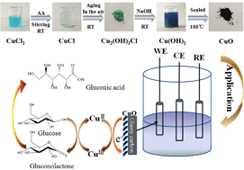 Graphical abstract: Phase transformation-controlled synthesis of CuO nanostructures and their application as an improved material in a carbon-based modified electrode