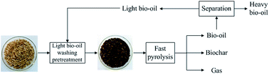 Graphical abstract: Washing pretreatment with light bio-oil and its effect on pyrolysis products of bio-oil and biochar