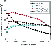 Graphical abstract: Platinum nanocatalysts on metal oxide based supports for low temperature fuel cell applications