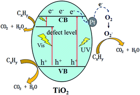 Graphical abstract: Photocatalytic oxidation of small molecule hydrocarbons over Pt/TiO2 nanocatalysts