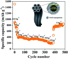 Graphical abstract: Natural collagen fiber-enabled facile synthesis of carbon@Fe3O4 core–shell nanofiber bundles and their application as ultrahigh-rate anode materials for Li-ion batteries