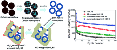 Graphical abstract: An alumina stabilized graphene oxide wrapped SnO2 hollow sphere LIB anode with improved lithium storage