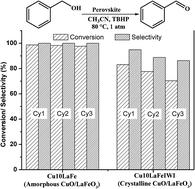 Graphical abstract: Selective liquid phase benzyl alcohol oxidation over Cu-loaded LaFeO3 perovskite
