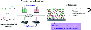 Graphical abstract: Dip- and spin-assisted stereocomplexation-driven LbL self-assembly involving homochiral PVA-g-OLLA and PVA-g-ODLA copolymers