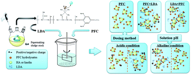 Graphical abstract: Coagulation behavior and floc structure characteristics of cationic lignin-based polymer-polyferric chloride dual-coagulants under different coagulation conditions