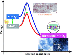 Graphical abstract: Accelerating the decomposition of KMnO4 by photolysis and auto-catalysis: a green approach to synthesize a layered birnessite-type MnO2 assembled hierarchical nanostructure