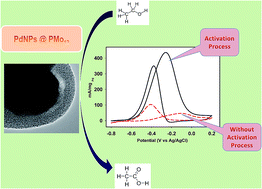 Graphical abstract: Mechanistic insights into the activation process in electrocatalytic ethanol oxidation by phosphomolybdic acid-stabilised palladium(0) nanoparticles (PdNPs@PMo12)