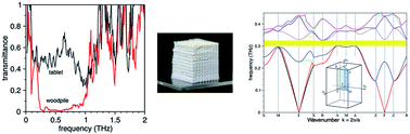 Graphical abstract: 3D printing of Al2O3 photonic crystals for terahertz frequencies