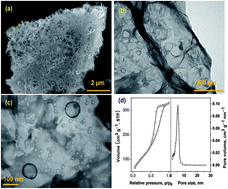 Graphical abstract: Nitrogen doped holey carbon nano-sheets as anodes in sodium ion battery