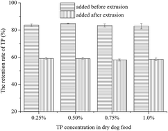 Graphical abstract: Quantitative optimization and assessments of supplemented tea polyphenols in dry dog food considering palatability, levels of serum oxidative stress biomarkers and fecal pathogenic bacteria