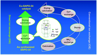 Graphical abstract: Direct Cu2+ ion-exchanged into as-synthesized SAPO-34 and its catalytic application in the selective catalytic reduction of NO with NH3