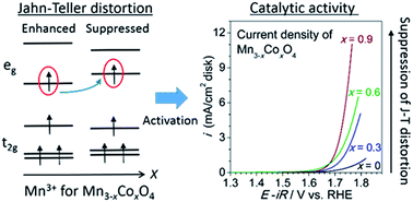 Graphical abstract: Enhancement of the oxygen evolution reaction in Mn3+-based electrocatalysts: correlation between Jahn–Teller distortion and catalytic activity