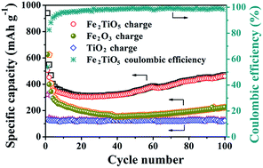 Graphical abstract: Facile synthesis of porous Fe2TiO5 microparticulates serving as anode material with enhanced electrochemical performances