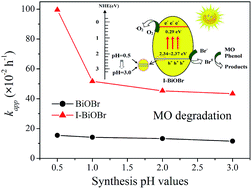 Graphical abstract: Tunable photocatalytic and photoelectric properties of I−-doped BiOBr photocatalyst: dramatic pH effect