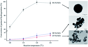 Graphical abstract: Hydrogenation of lignin-derived phenolic compounds over step by step precipitated Ni/SiO2