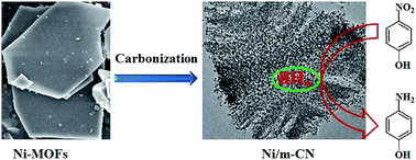 Graphical abstract: A MOF-derived nickel based N-doped mesoporous carbon catalyst with high catalytic activity for the reduction of nitroarenes
