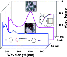 Graphical abstract: Catalytic activity of bare and porous palladium nanostructures in the reduction of 4-nitrophenol