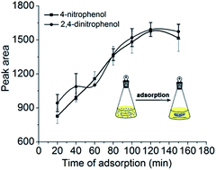 Graphical abstract: Modification of cellulose paper with polydopamine as a thin film microextraction phase for detection of nitrophenols in oil samples
