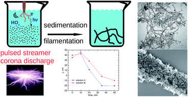 Graphical abstract: Filamentation of diamond nanoparticles treated in underwater corona discharge