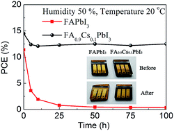 Graphical abstract: Spray reaction prepared FA1−xCsxPbI3 solid solution as a light harvester for perovskite solar cells with improved humidity stability