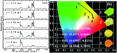 Graphical abstract: Photoluminescence tuning via energy transfer in Eu-doped Ba2(Gd,Tb)2Si4O13 solid-solution phosphors