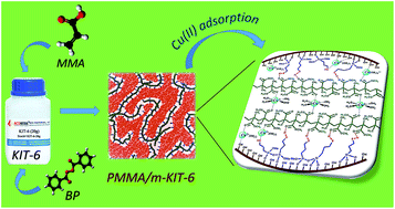 Graphical abstract: Fabrication of poly(methyl methacrylate)/silica KIT-6 nanocomposites via in situ polymerization approach and their application for removal of Cu2+ from aqueous solution