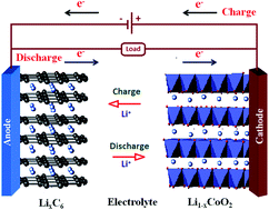 Graphical abstract: An overview of AB2O4- and A2BO4-structured negative electrodes for advanced Li-ion batteries