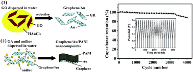 Graphical abstract: High performance supercapacitors based on ternary graphene/Au/polyaniline (PANI) hierarchical nanocomposites