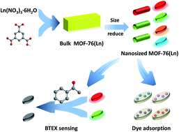 Graphical abstract: A lanthanide metal–organic framework (MOF-76) for adsorbing dyes and fluorescence detecting aromatic pollutants