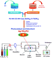Graphical abstract: Advanced removal of toluene in aerosol by adsorption and photocatalytic degradation of silver-doped TiO2/PU under visible light irradiation