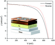 Graphical abstract: Slow photocharging and reduced hysteresis in low-temperature processed planar perovskite solar cells
