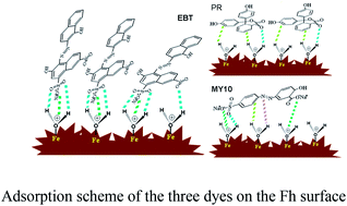 Graphical abstract: Exploring the critical dependence of the adsorption of various dyes on the degradation rate using a ferrihydrite surface under visible light