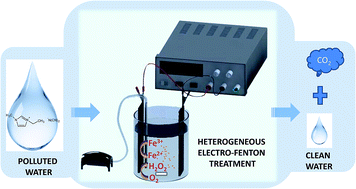 Graphical abstract: Electro-Fenton treatment of imidazolium-based ionic liquids: kinetics and degradation pathways
