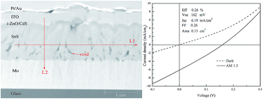 Graphical abstract: In situ growth of SnS absorbing layer by reactive sputtering for thin film solar cells