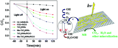 Graphical abstract: Synthesis of Mo-doped TiO2 nanowires/reduced graphene oxide composites with enhanced photodegradation performance under visible light irradiation
