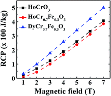 Graphical abstract: Magnetic and magnetocaloric properties of iron substituted holmium chromite and dysprosium chromite