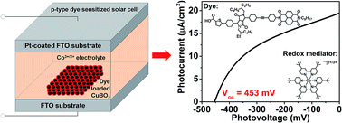 Graphical abstract: Copper borate as a photocathode in p-type dye-sensitized solar cells