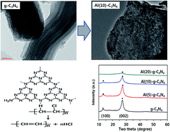 Graphical abstract: Dehydrochlorination of polyvinylchloride using Al-modified graphitic-C3N4