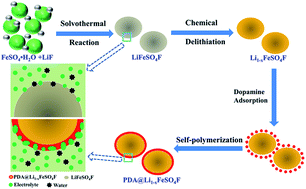 Graphical abstract: Improved electrochemical properties of tavorite LiFeSO4F by surface coating with hydrophilic poly-dopamine via a self-polymerization process