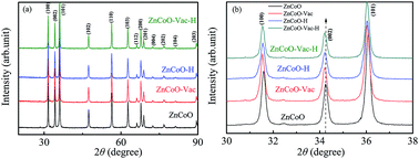 Graphical abstract: Room temperature ferromagnetic Zn0.98Co0.02O powders with improved visible-light photocatalysis